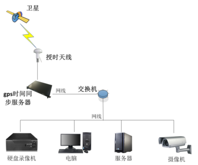 NTP時(shí)間同步服務(wù)器在中國(guó)科學(xué)院深海科學(xué)與工程研究所的應(yīng)用實(shí)踐